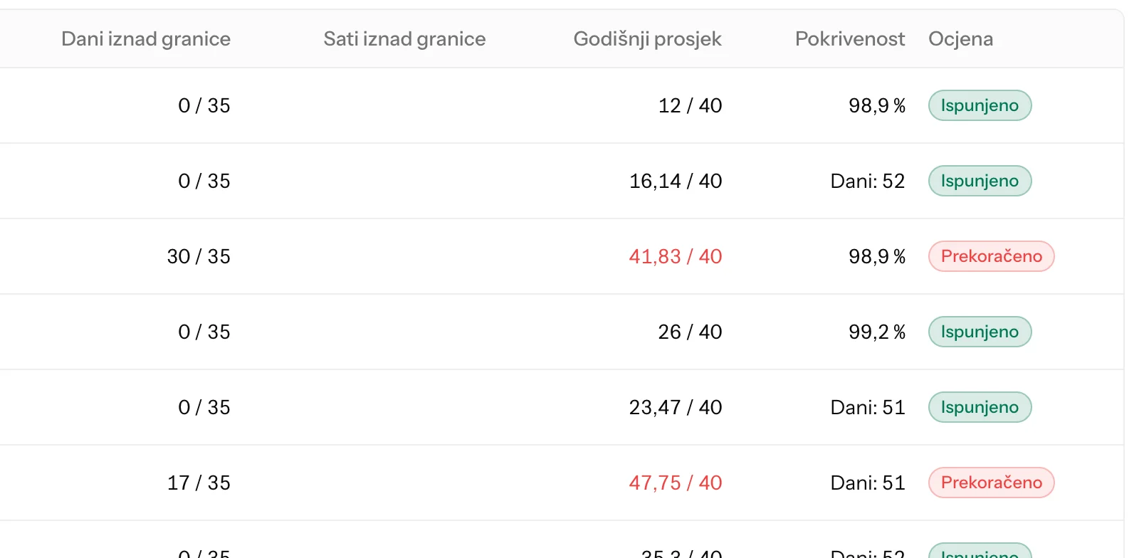 Godišnji prosjeci, pokrivenost i ocjena, ispunjeno ili prekoračeno, za svaki parametar.