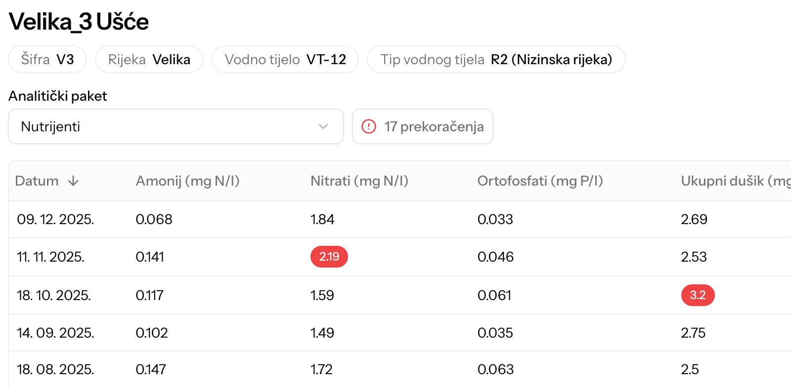 Tablica uzoraka stanice, s vrijednostima iznad granice označenima crvenom bojom.